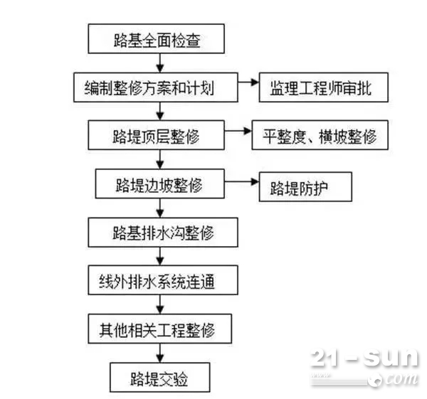 压路机分层碾压施工方案(图1)